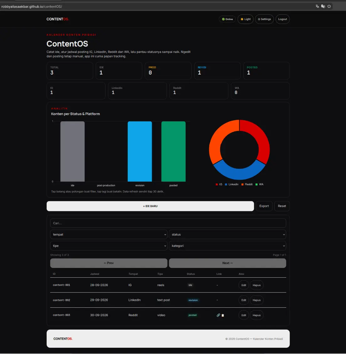 ContentOS main dashboard and analytics in dark mode - Robby Aliasa Akbar