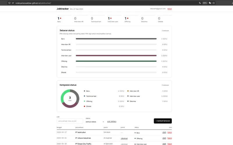 JobTracker dashboard with pipeline strip bar chart donut and ledger table - Robby Aliasa Akbar